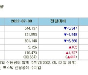 [표]증시주변 자금동향 (7/8)