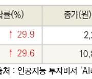 [fnRASSI]오늘의 상한가, 모비스 29.9% ↑