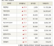 [fnRASSI]장마감, 거래소 상승 종목(대원화성 20.4% ↑)