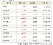 [fnRASSI]장마감, 코스닥 상승 종목(모비스 29.9% ↑)