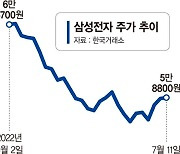 삼성전자 '6만전자' 회복, 결국 외국인 귀환에 달렸다