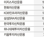 KB운용, 대체투자부문 수탁고 1위