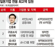 日연봉킹은 43억엔 신중호 라인 대표.. 1억엔 이상 임원 최다기업은 '히타치'