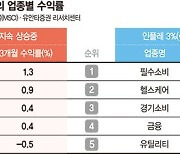 인플레 둔화에 베팅?.. 경기소비株 사들이는 외국인