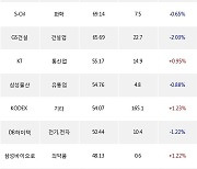 11일, 외국인 거래소에서 삼성전자(+0.17%), 셀트리온(+1.92%) 등 순매수