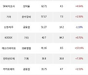 11일, 기관 거래소에서 LG에너지솔루션(+1.8%), KODEX 코스닥150레버리지(-0.37%) 등 순매수