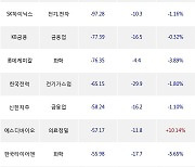 11일, 외국인 거래소에서 일동제약(+6.78%), SK바이오사이언스(+4.64%) 등 순매도