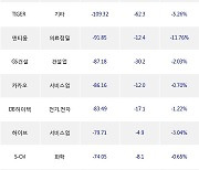 11일, 기관 거래소에서 삼성전자(+0.17%), KODEX 200선물인버스2X(+1.23%) 등 순매도