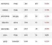 11일, 코스닥 기관 순매수상위에 반도체 업종 4종목