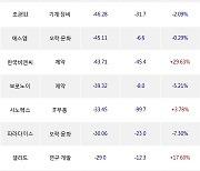 11일, 코스닥 외국인 순매도상위에 제약 업종 7종목