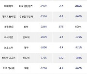 11일, 코스닥 기관 순매도상위에 디지털컨텐츠 업종 3종목