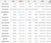 가상화폐 비트코인 -978,000원 하락한 27,222,000원에 거래