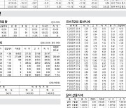 [표] 주요 증시 지표 (7월 11일)