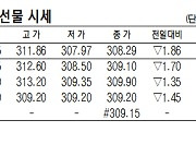 [표]코스피200지수·국채·달러 선물 시세( 7월 11일)