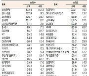 [표]코스피 기관·외국인·개인 순매수·순매도 상위종목( 7월 11일-최종치)