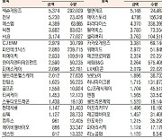 [표]코스닥 기관·외국인·개인 순매수·순매도 상위종목( 7월 11일-최종치)