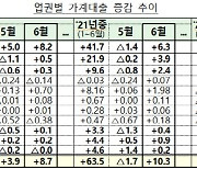 상반기 가계대출 줄었지만..저축은행·여전사 증가세