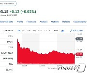 나스닥 2.21% 급락하자 미전기차주 일제 폭락(종합)