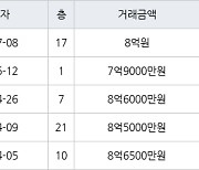 수원 망포동 힐스테이트 영통아파트 71㎡ 8억원에 거래