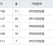 인천 마전동 마전동아 84㎡ 3억5000만원에 거래