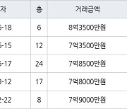 서울 월계동 월계동현대 59㎡ 8억3500만원.. 역대 최고가