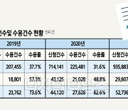 금리인하권 무시하는 금융사들.. 신청건수 늘어도 수용률 저조