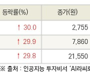 [fnRASSI]오늘의 상한가, 비투엔 30.0% ↑