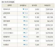 [fnRASSI]장마감, 코스닥 하락 종목(비츠로시스 -30.0% ↓)