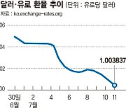 추락하는 유로, 솟구치는 달러.. 20년만에 '1유로=1달러' [확대되는 강달러]