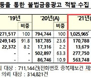 금감원, 지난해 불법금융광고 103만건 적발·수집..전년比 29.1%↑