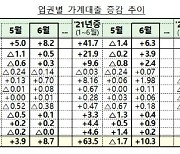 지난달 가계대출 증가 폭 축소..고금리에 신용대출 부담↑