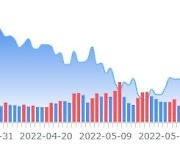 키뱅크캐피털, 애플 2분기 매출 부진 예상 목표가 하향