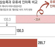 체감 안 되는 유류세 인하..주유소 99%가 반영 않고 값 올렸다