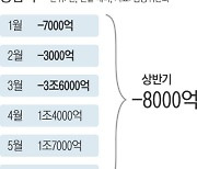 상반기 가계대출 -8000억원, 통계 작성 이후 최초 순감소