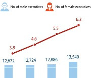 Korean companies can't seem to find any women for boards