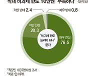 직장인 97% "점심값 식대 비과세 한도 늘려야"