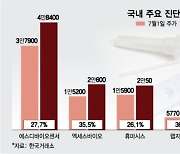 산이 높으면 골이..열흘새 70% 뛴 진단키트株, 불안한 '급등'