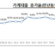 금융권 가계대출, 3개월 연속 증가