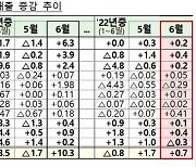 올 상반기 전 금융권 가계대출 8000억 ↓..반기 기준 첫 감소