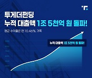 투게더펀딩, 누적 대출액 1조5000억 넘겨