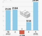 [그래픽] 시중 통화량 증감액 추이