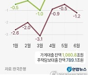 [그래픽] 은행 가계대출 증감액 추이