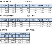 [표]주가지수선물 투자자별 매매동향(7/13)