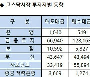 [표]코스닥 기관/외국인 매매동향(7/13 3시30분)