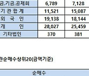 [표]코스피 기관/외국인 매매동향(7/13 3시30분)