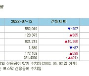 [표]증시주변 자금동향 (7/12)