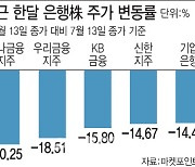 한은 빅스텝 단행에도 은행주 주가는 약세, 왜