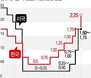 2차 빅스텝 우려..주식 '일단멈춤' 채권 '잰걸음'