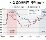 한은 첫 빅스텝..금융당국, 회사채 ·CP 매입기간 연장·6조원 확대