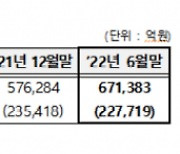 ELS 미상환 발행잔액 67조1383억..전년동기말 대비 25.9%↑